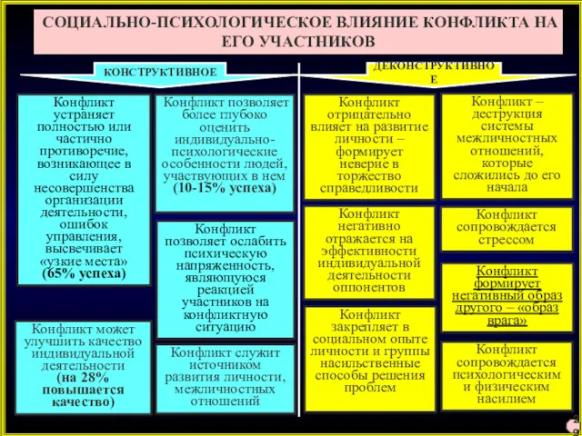 Конфликт позволяет более глубоко оценить индивидуально-психологические особенности людей, участвующих в