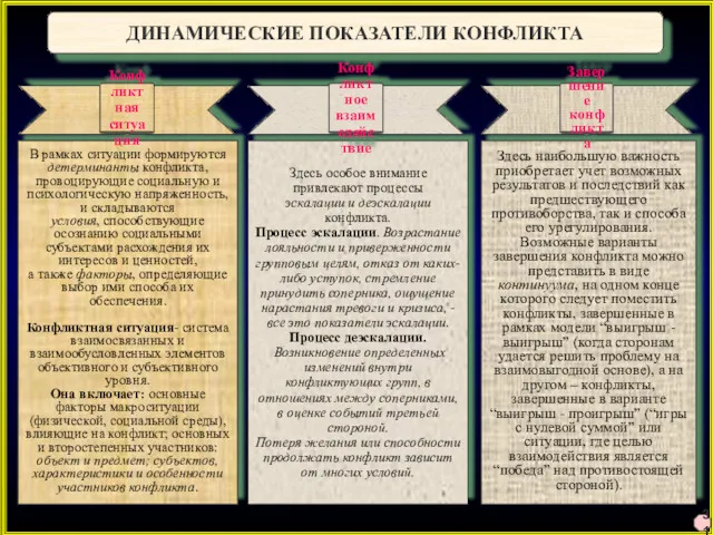 ДИНАМИЧЕСКИЕ ПОКАЗАТЕЛИ КОНФЛИКТА 31