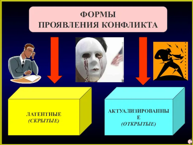 ФОРМЫ ПРОЯВЛЕНИЯ КОНФЛИКТА ЛАТЕНТНЫЕ (СКРЫТЫЕ) АКТУАЛИЗИРОВАННЫЕ (ОТКРЫТЫЕ) 35