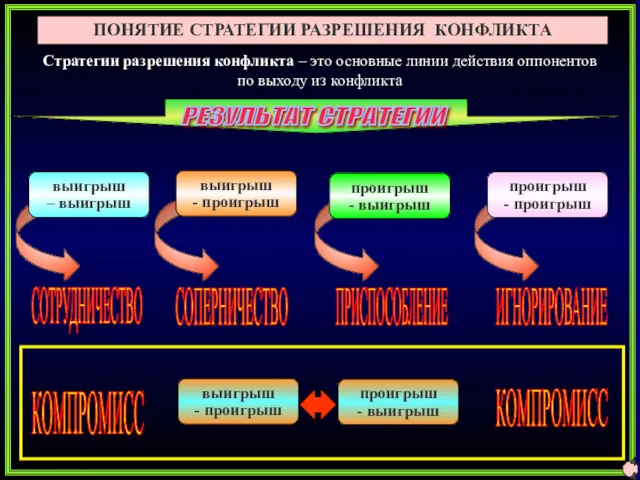 ПОНЯТИЕ СТРАТЕГИИ РАЗРЕШЕНИЯ КОНФЛИКТА Стратегии разрешения конфликта – это основные