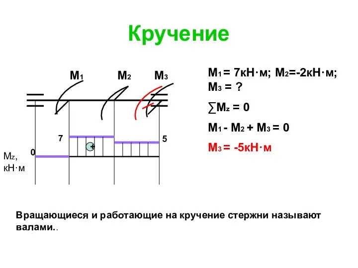 Кручение М3 М1 = 7кН·м; М2=-2кН·м; М3 = ? ∑Мz = 0 М1