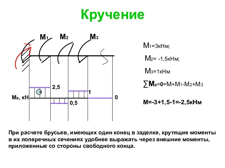 Кручение + + Mz, кН М1 М2 М3 М1=3кНм; М2= -1,5кНм; М3=1кНм ∑Мz=0=М+М1-М2+М3