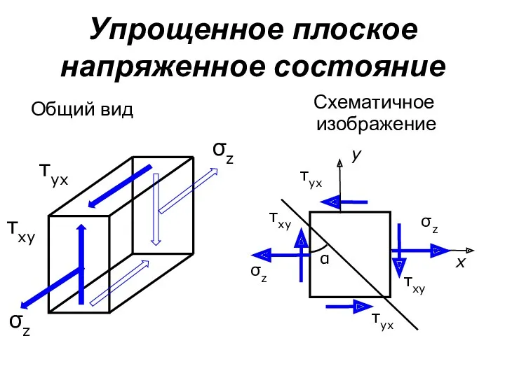 Упрощенное плоское напряженное состояние Схематичное изображение Общий вид