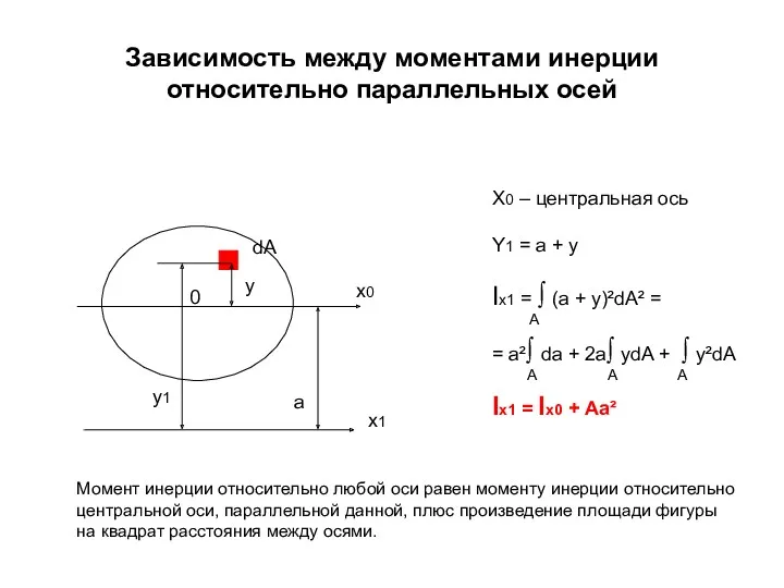 Зависимость между моментами инерции относительно параллельных осей Момент инерции относительно любой оси равен