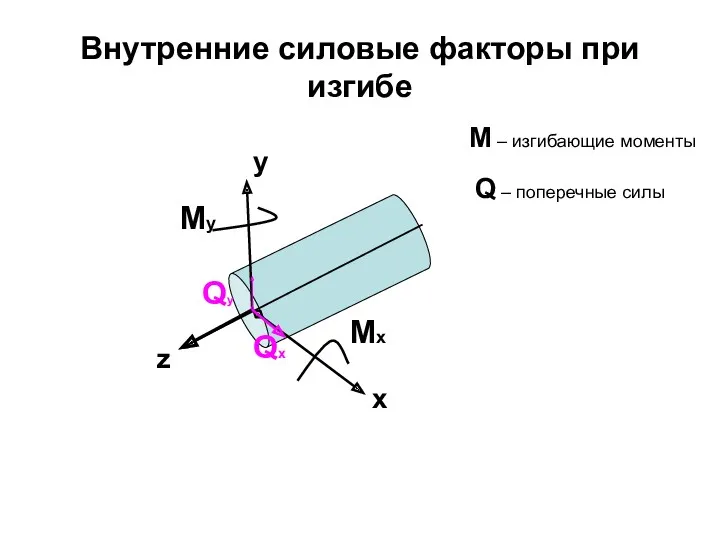 Внутренние силовые факторы при изгибе Qy Qx Mx My y