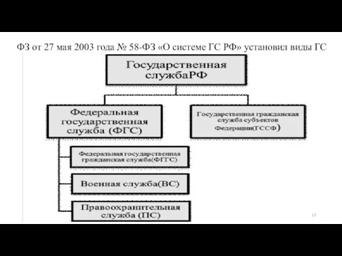 ФЗ от 27 мая 2003 года № 58-ФЗ «О системе ГС РФ» установил виды ГС