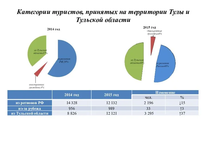 Категории туристов, принятых на территории Тулы и Тульской области