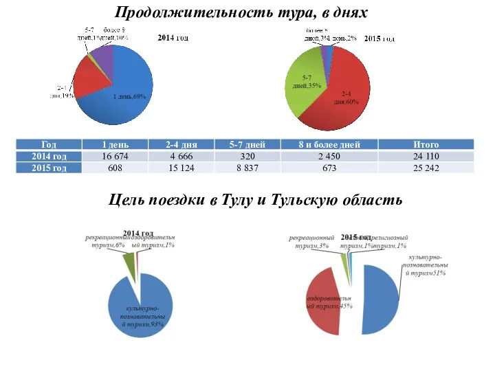 Цель поездки в Тулу и Тульскую область Продолжительность тура, в днях