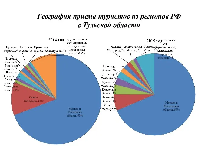 География приема туристов из регионов РФ в Тульской области