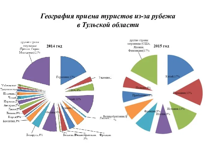 География приема туристов из-за рубежа в Тульской области