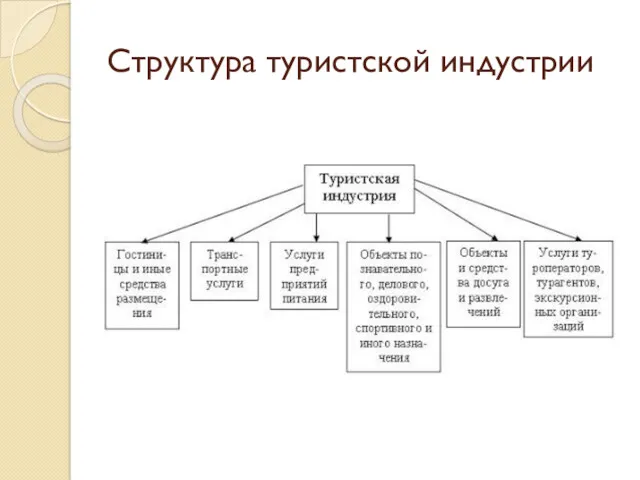 Структура туристской индустрии