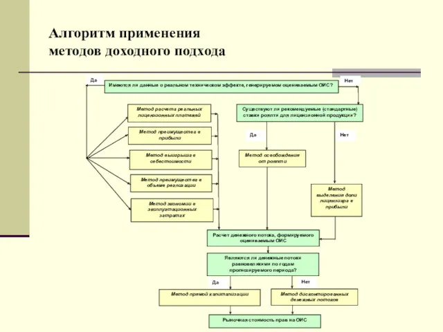 Алгоритм применения методов доходного подхода