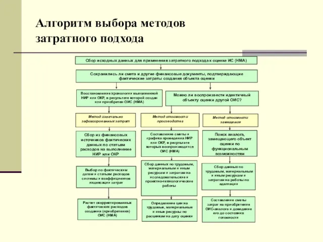 Алгоритм выбора методов затратного подхода Сбор исходных данных для применения