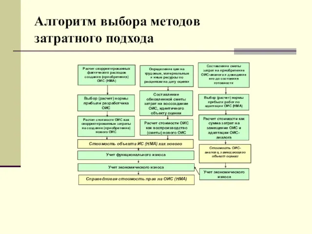 Алгоритм выбора методов затратного подхода Расчет скорректированных фактических расходов создания