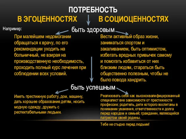 ПОТРЕБНОСТЬ В ЭГОЦЕННОСТЯХ В СОЦИОЦЕННОСТЯХ быть здоровым быть успешным При малейшем недомогании обращаться