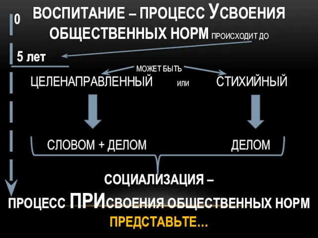 ВОСПИТАНИЕ – ПРОЦЕСС УСВОЕНИЯ ОБЩЕСТВЕННЫХ НОРМ ПРОИСХОДИТ ДО МОЖЕТ БЫТЬ ЦЕЛЕНАПРАВЛЕННЫЙ ИЛИ СТИХИЙНЫЙ