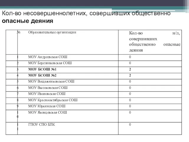 Кол-во несовершеннолетних, совершивших общественно опасные деяния