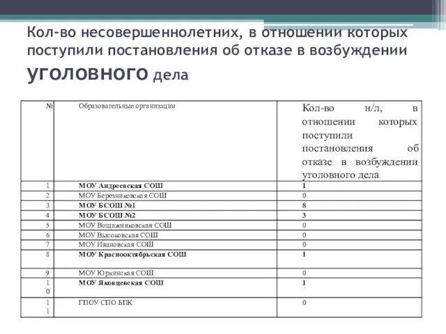 Кол-во несовершеннолетних, в отношении которых поступили постановления об отказе в возбуждении уголовного дела