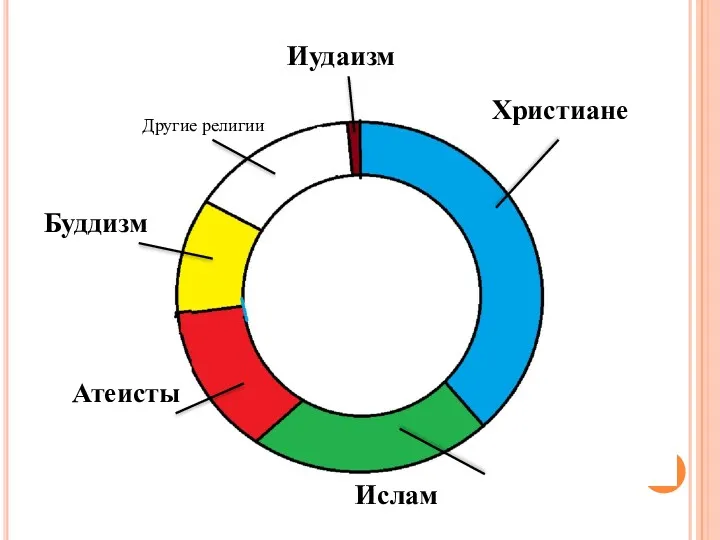 Иудаизм Христиане Атеисты Буддизм Ислам Другие религии