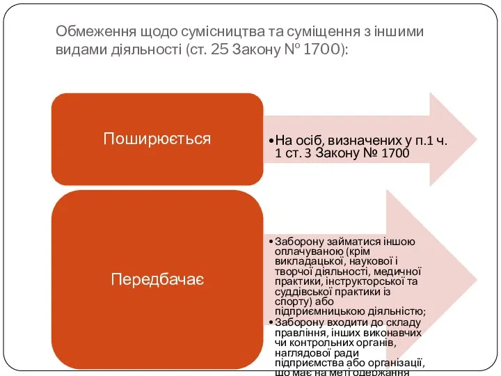 Обмеження щодо сумісництва та суміщення з іншими видами діяльності (ст.