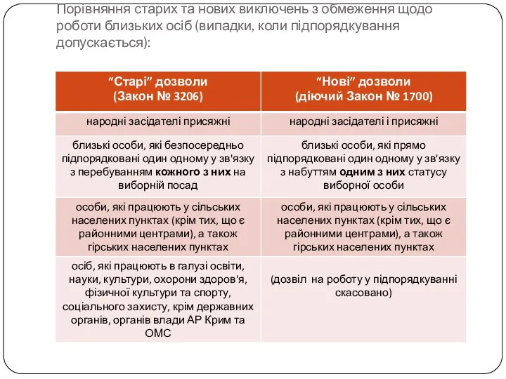 Порівняння старих та нових виключень з обмеження щодо роботи близьких осіб (випадки, коли підпорядкування допускається):