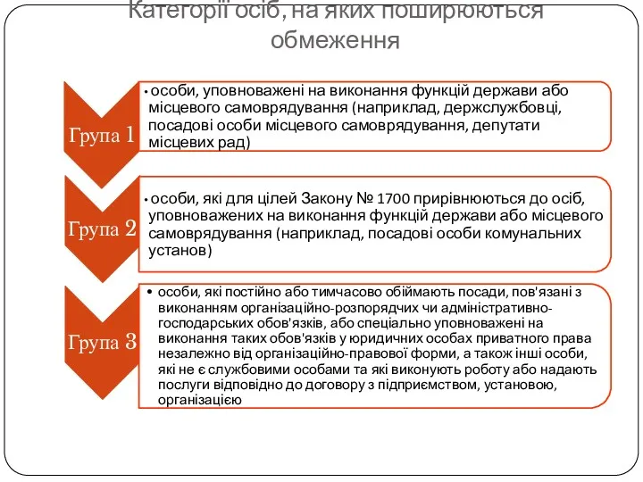 Категорії осіб, на яких поширюються обмеження