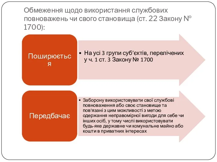 Обмеження щодо використання службових повноважень чи свого становища (ст. 22 Закону № 1700):