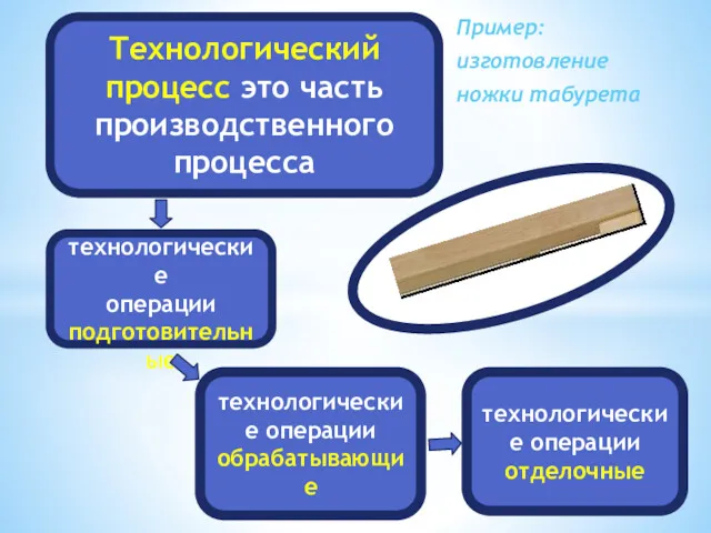 Пример: изготовление ножки табурета Технологический процесс это часть производственного процесса