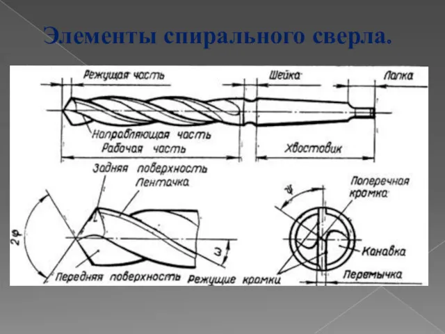 Элементы спирального сверла.