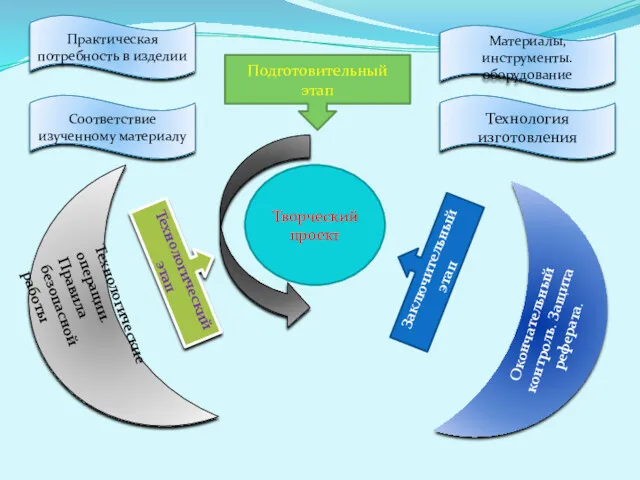 Творческий проект Подготовительный этап Технологический этап Заключительный этап Соответствие изученному материалу Практическая потребность