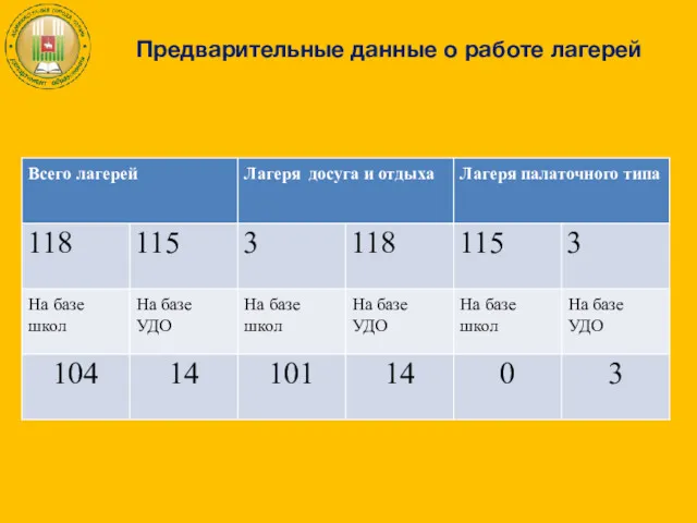 Предварительные данные о работе лагерей