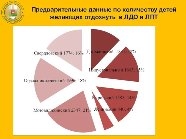 Предварительные данные по количеству детей желающих отдохнуть в ЛДО и ЛПТ