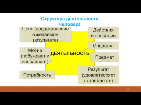 Структура деятельности человека ДЕЯТЕЛЬНОСТЬ Действия и операции Потребность Мотив (побуждает и направляет) Цель