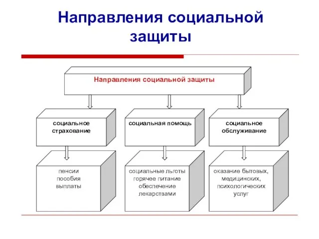 Направления социальной защиты Направления социальной защиты социальное страхование социальная помощь