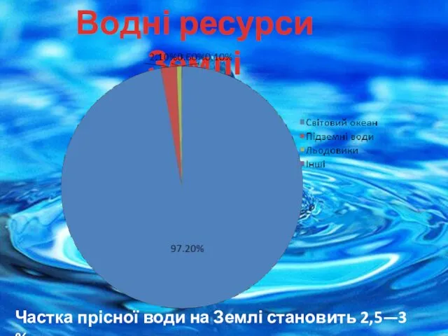 Водні ресурси Землі Частка прісної води на Землі становить 2,5—3 %.