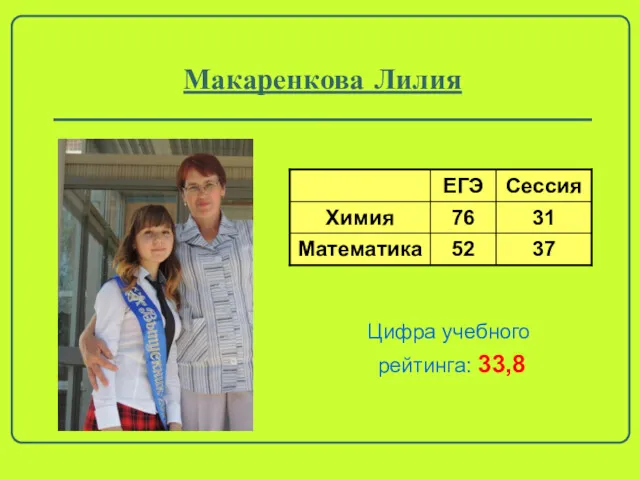Макаренкова Лилия Цифра учебного рейтинга: 33,8