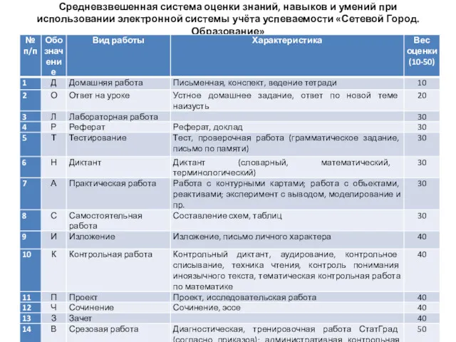 Средневзвешенная система оценки знаний, навыков и умений при использовании электронной системы учёта успеваемости «Сетевой Город. Образование»