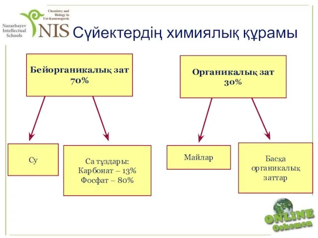 Сүйектердің химиялық құрамы Органикалық зат 30% Майлар Басқа органикалық заттар