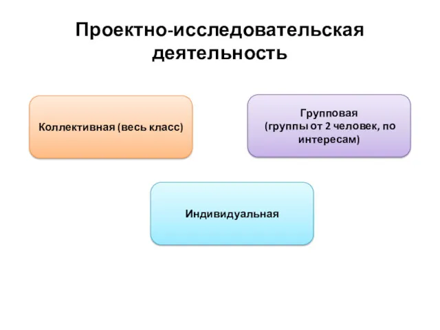 Проектно-исследовательская деятельность Коллективная (весь класс) Индивидуальная Групповая (группы от 2 человек, по интересам)