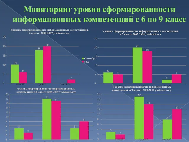 Мониторинг уровня сформированности информационных компетенций с 6 по 9 класс