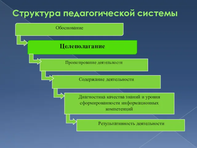 Структура педагогической системы