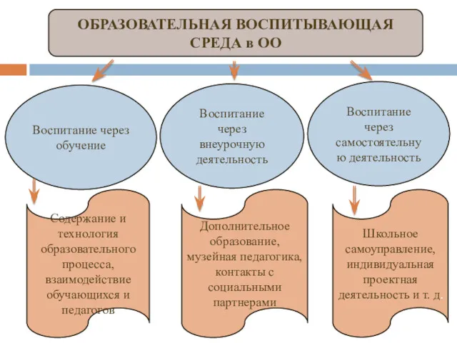 ОБРАЗОВАТЕЛЬНАЯ ВОСПИТЫВАЮЩАЯ СРЕДА в ОО Воспитание через обучение Воспитание через