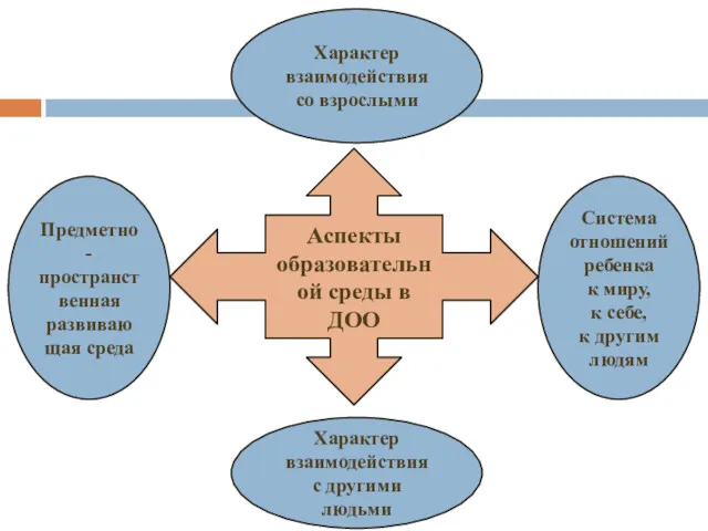 Аспекты образовательной среды в ДОО Предметно-пространственная развивающая среда Характер взаимодействия