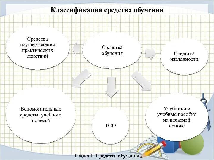 Классификация средства обучения Схема 1. Средства обучения