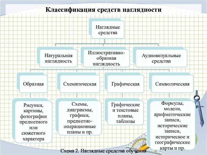 Классификация средств наглядности Схема 2. Наглядные средства обучения