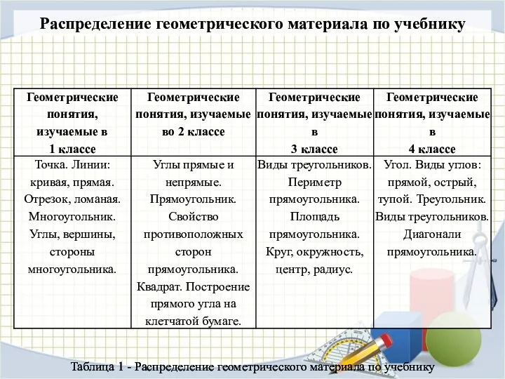 Распределение геометрического материала по учебнику Таблица 1 - Распределение геометрического материала по учебнику