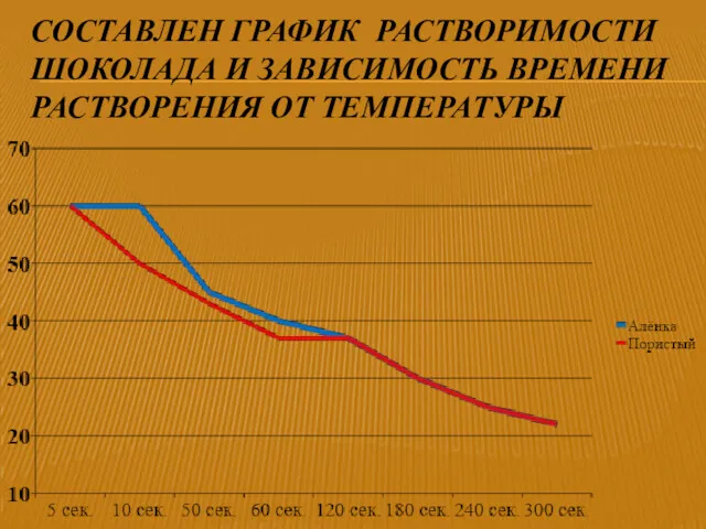 СОСТАВЛЕН ГРАФИК РАСТВОРИМОСТИ ШОКОЛАДА И ЗАВИСИМОСТЬ ВРЕМЕНИ РАСТВОРЕНИЯ ОТ ТЕМПЕРАТУРЫ