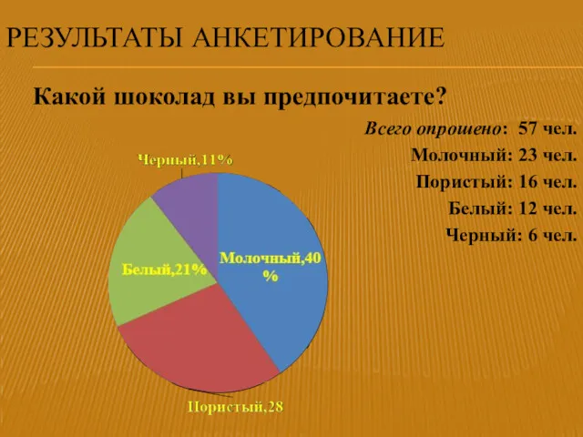 РЕЗУЛЬТАТЫ АНКЕТИРОВАНИЕ Какой шоколад вы предпочитаете? Всего опрошено: 57 чел.