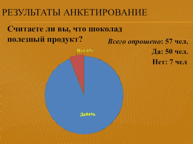 РЕЗУЛЬТАТЫ АНКЕТИРОВАНИЕ Считаете ли вы, что шоколад полезный продукт? Всего