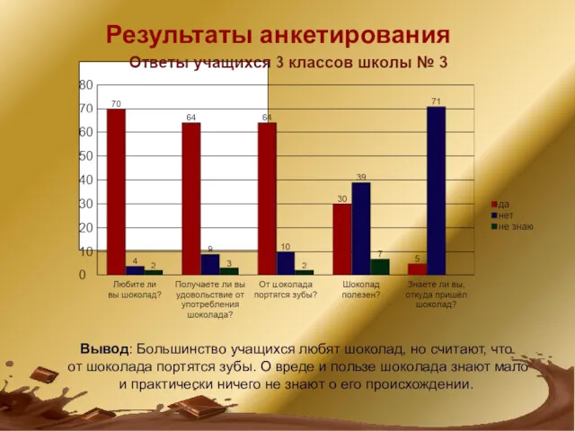 Результаты анкетирования Вывод: Большинство учащихся любят шоколад, но считают, что